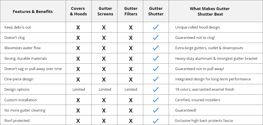 Gutter Guard Comparison Chart
